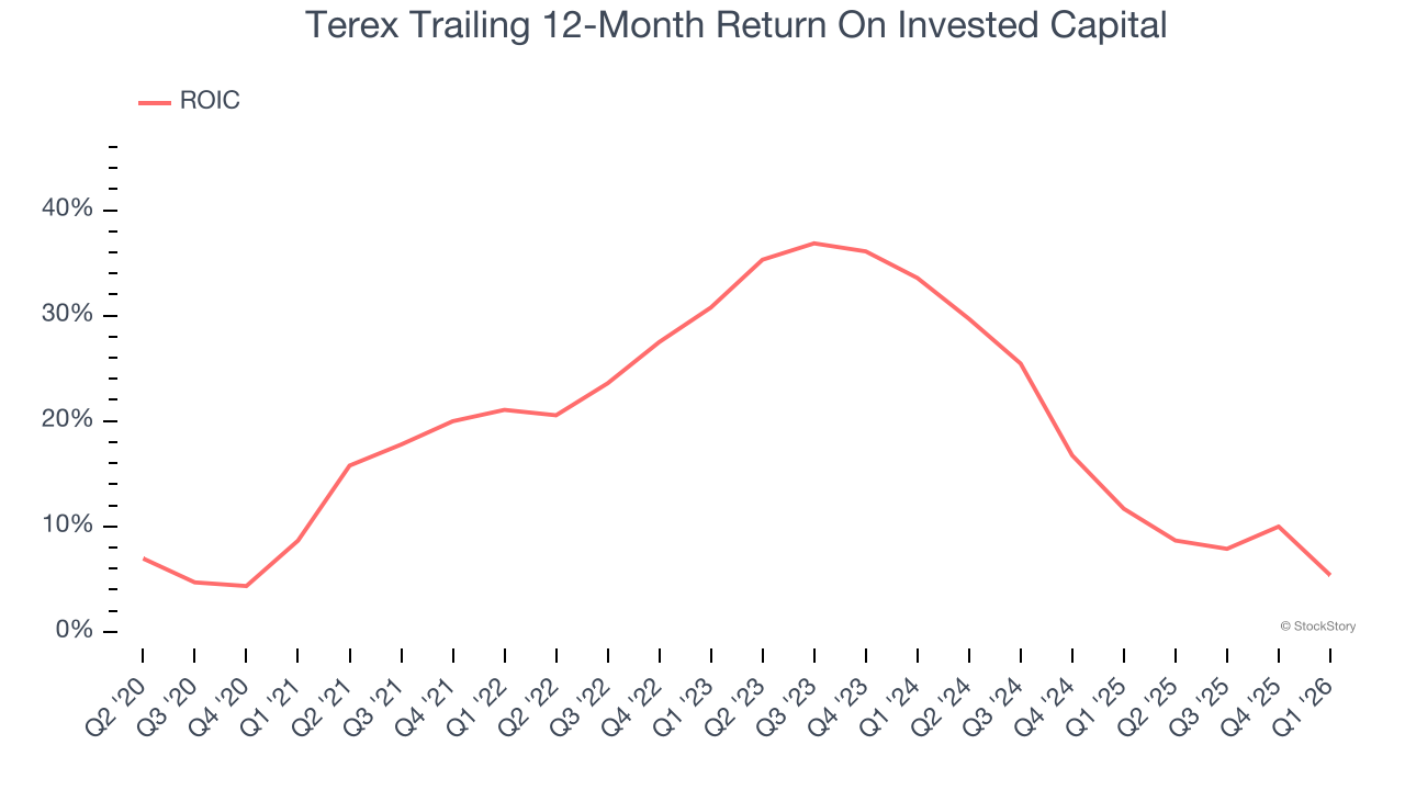 Terex Trailing 12-Month Return On Invested Capital