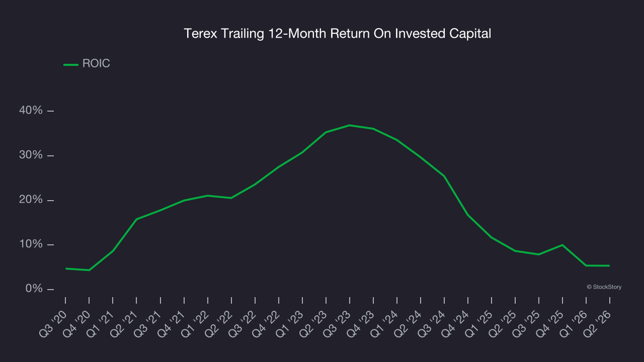 Terex Trailing 12-Month Return On Invested Capital