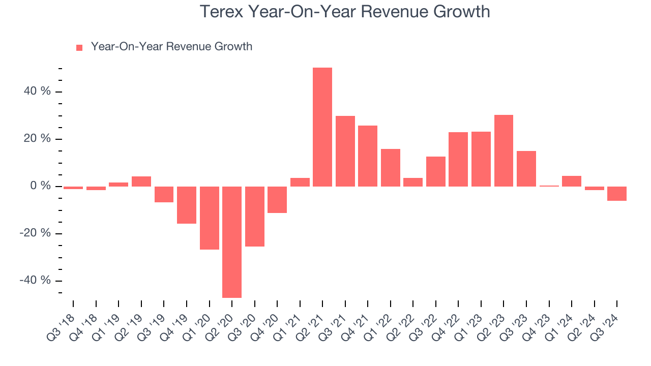 Terex Year-On-Year Revenue Growth