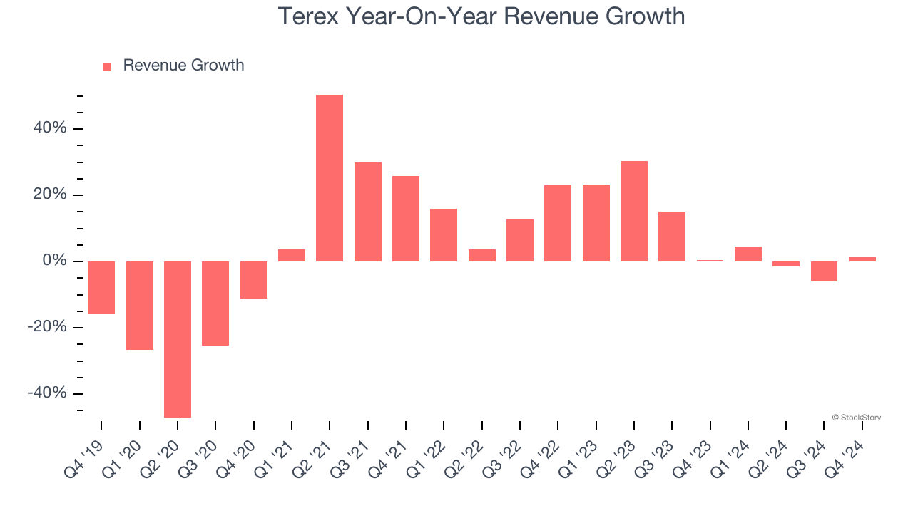 Terex Year-On-Year Revenue Growth