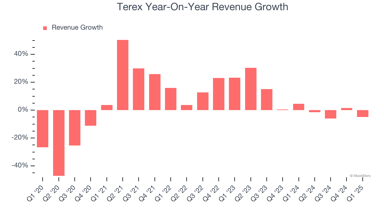 Terex Year-On-Year Revenue Growth