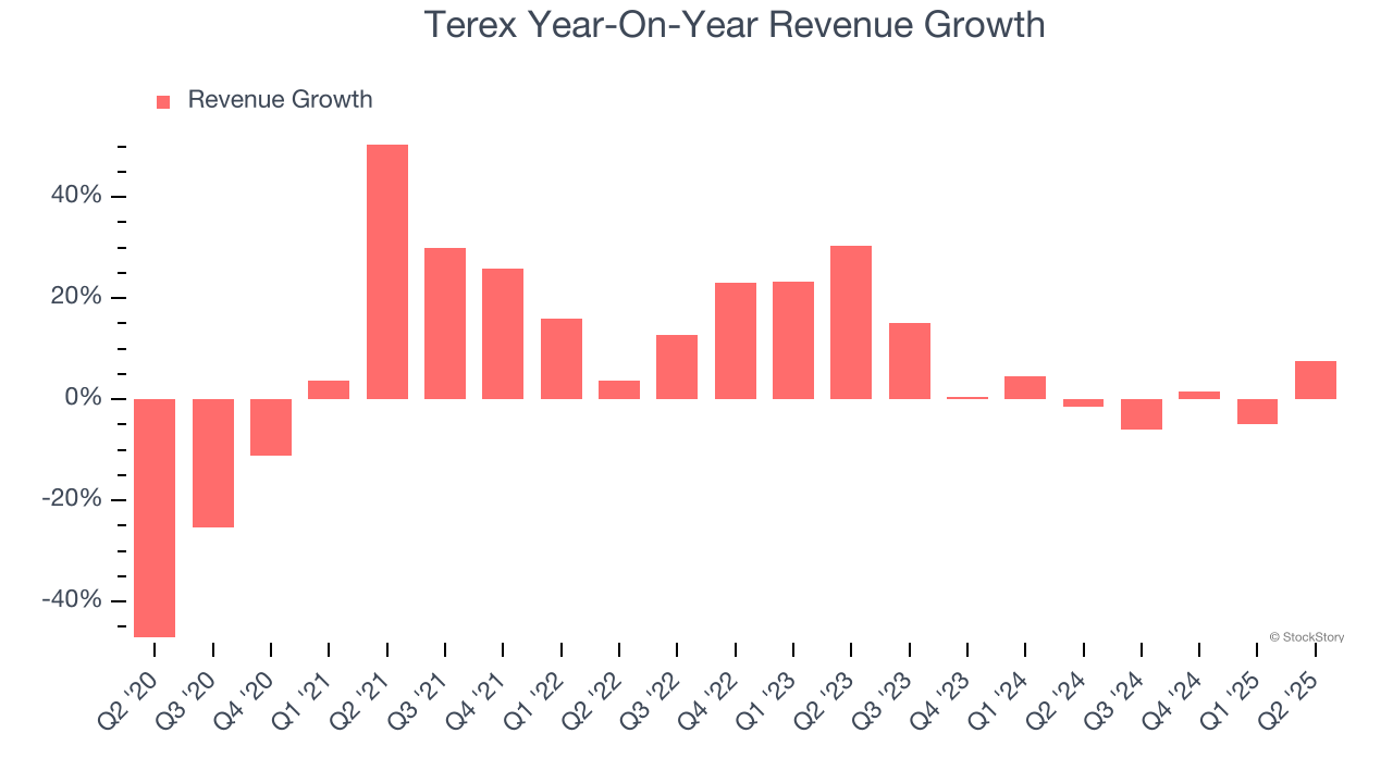 Terex Year-On-Year Revenue Growth
