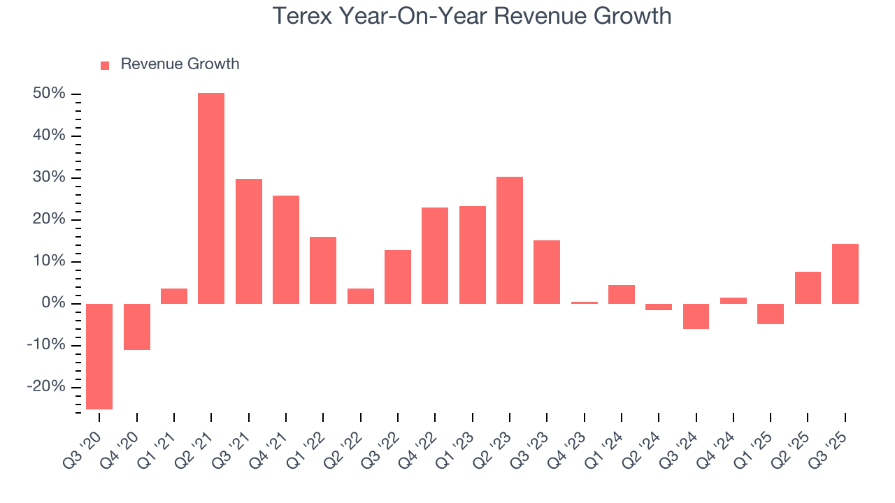 Terex Year-On-Year Revenue Growth