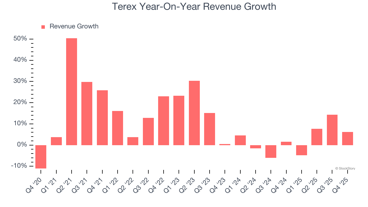 Terex Year-On-Year Revenue Growth