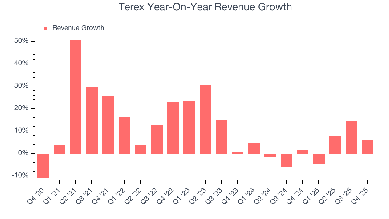 Terex Year-On-Year Revenue Growth