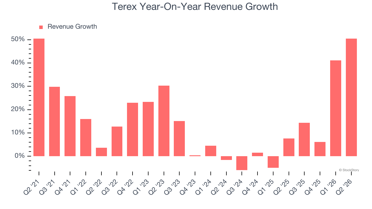 Terex Year-On-Year Revenue Growth