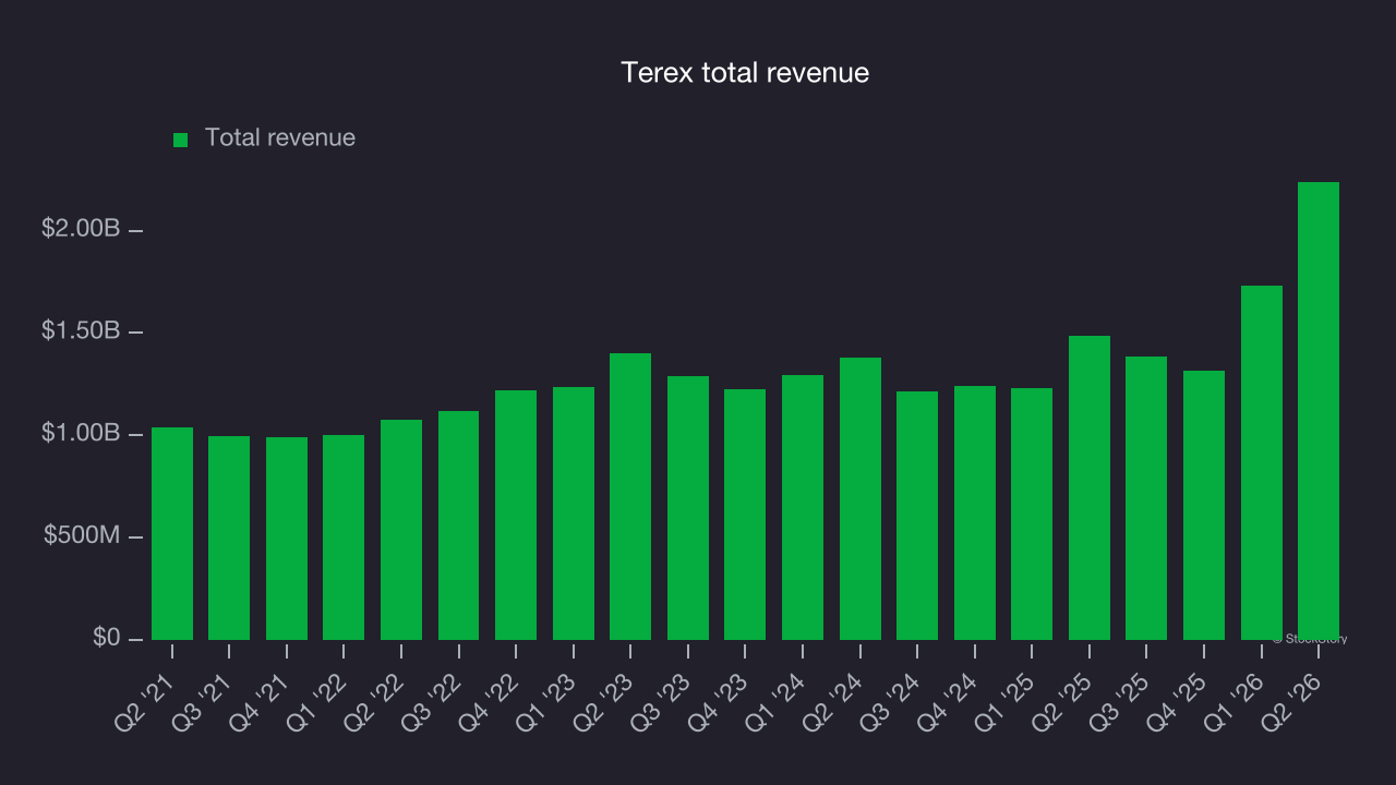 Terex total revenue
