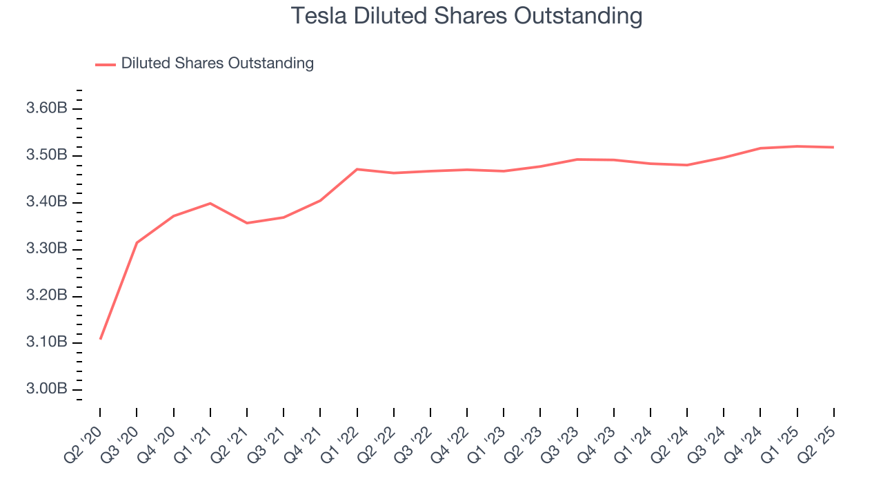 Tesla Diluted Shares Outstanding