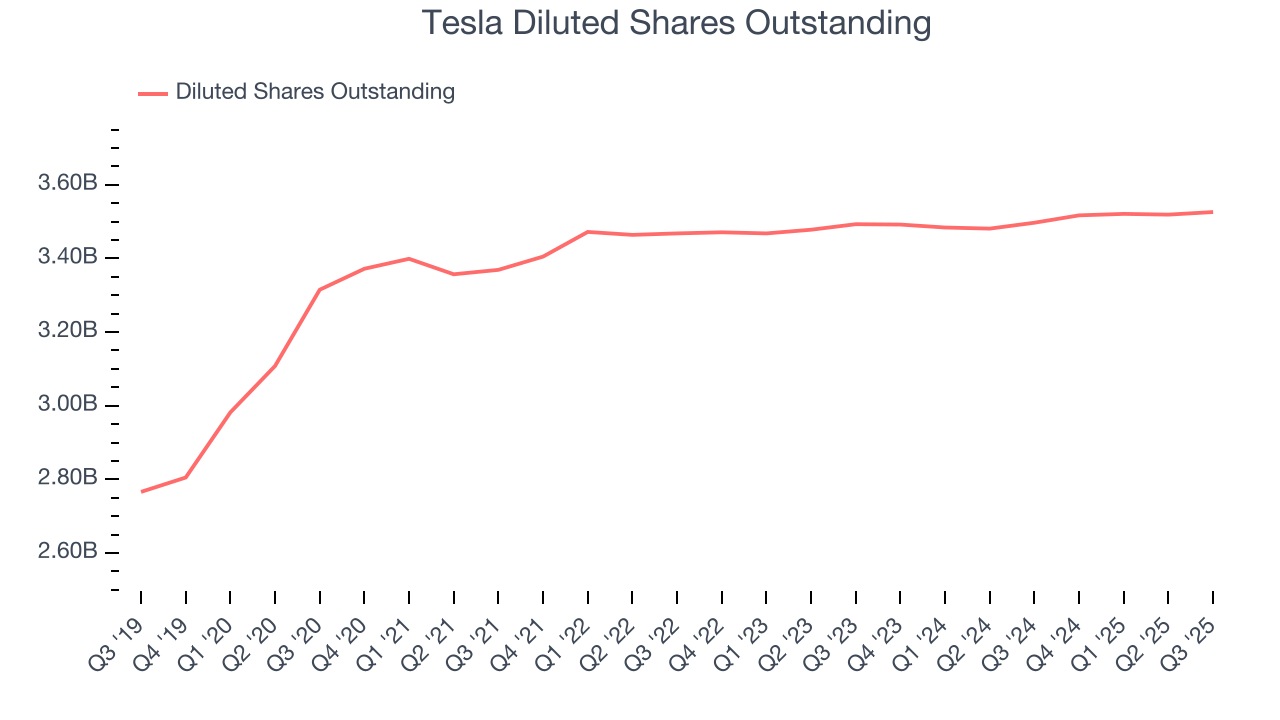 Tesla Diluted Shares Outstanding