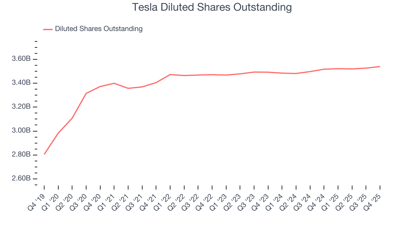 Tesla Diluted Shares Outstanding
