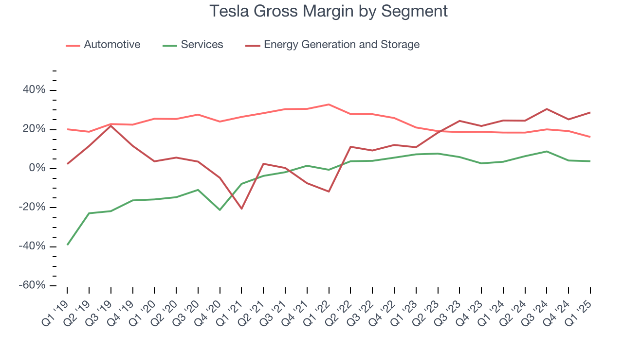 Tesla Gross Margin by Segment