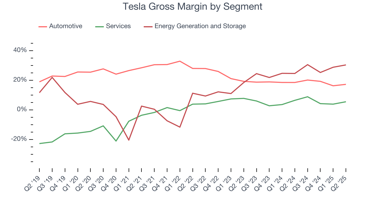 Tesla Gross Margin by Segment