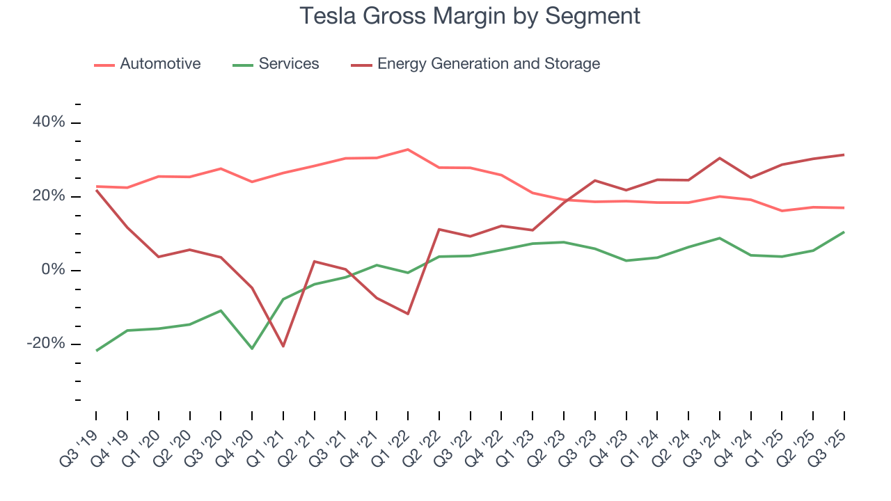 Tesla Gross Margin by Segment