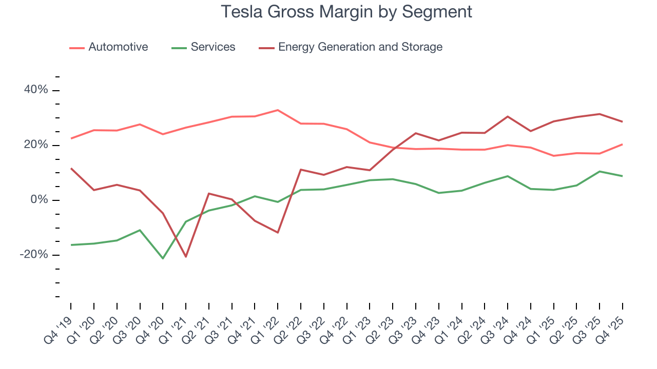 Tesla Gross Margin by Segment