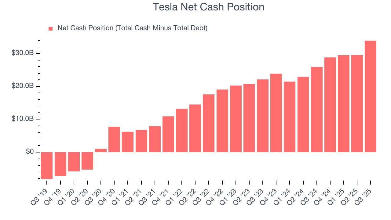 Tesla Net Cash Position