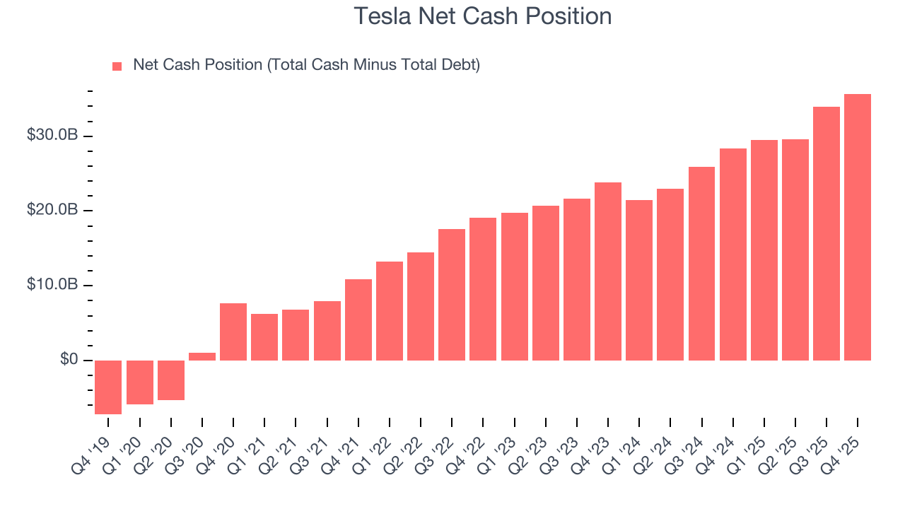Tesla Net Cash Position