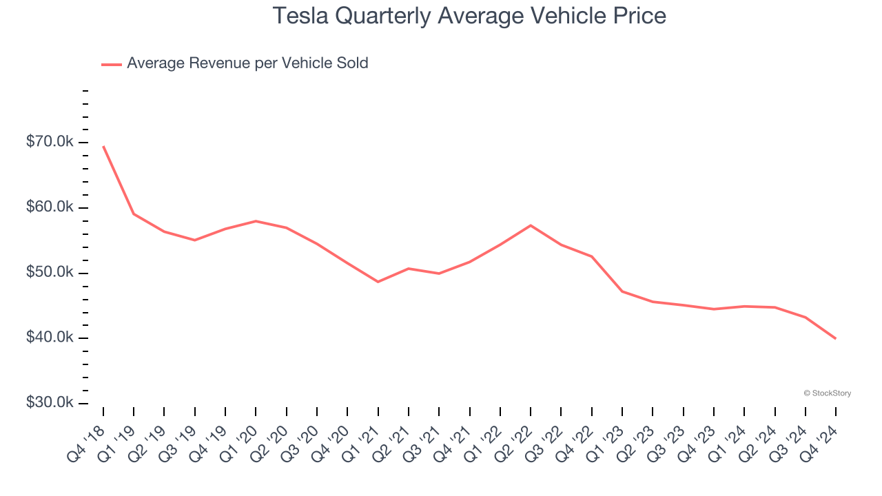 Tesla Quarterly Average Vehicle Price