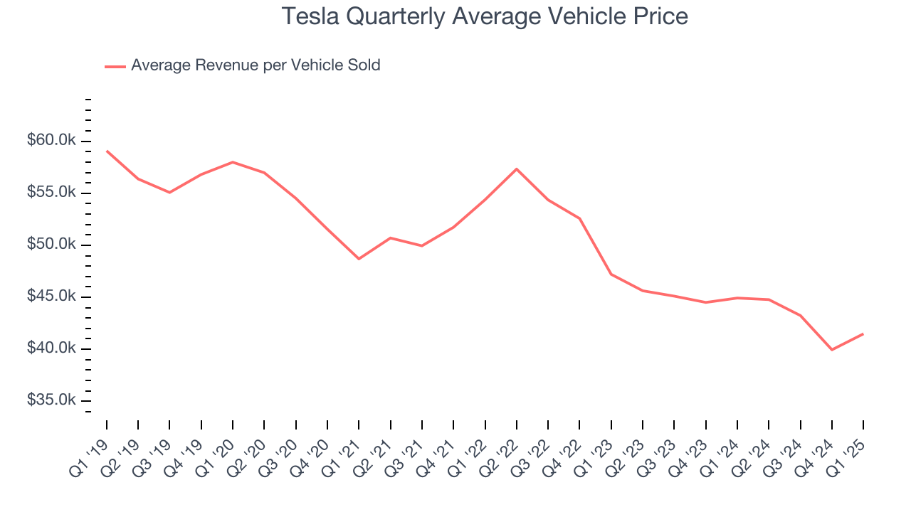 Tesla Quarterly Average Vehicle Price