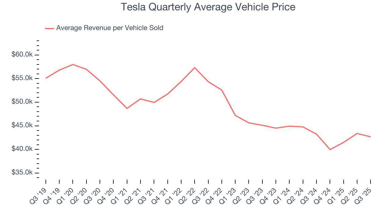 Tesla Quarterly Average Vehicle Price