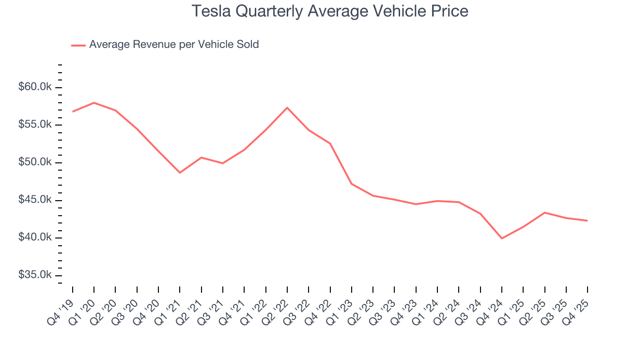 Tesla Quarterly Average Vehicle Price