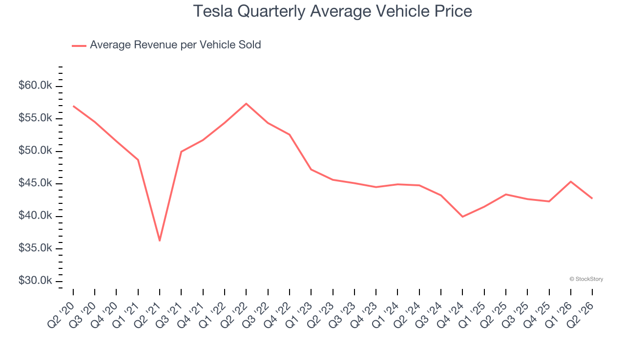 Tesla Quarterly Average Vehicle Price