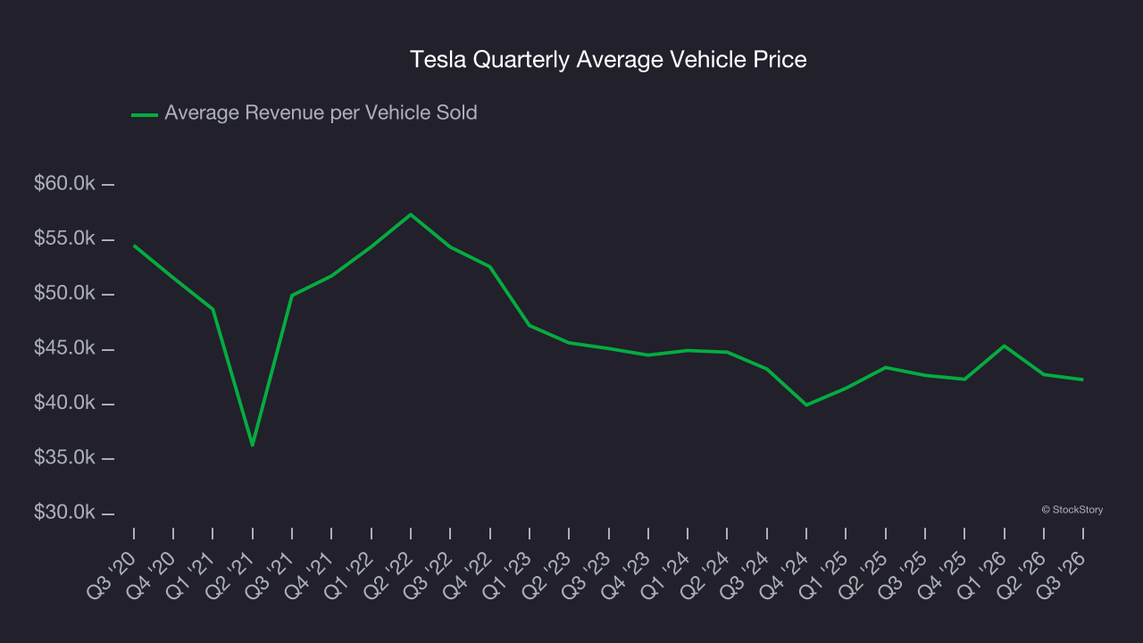 Tesla Quarterly Average Vehicle Price