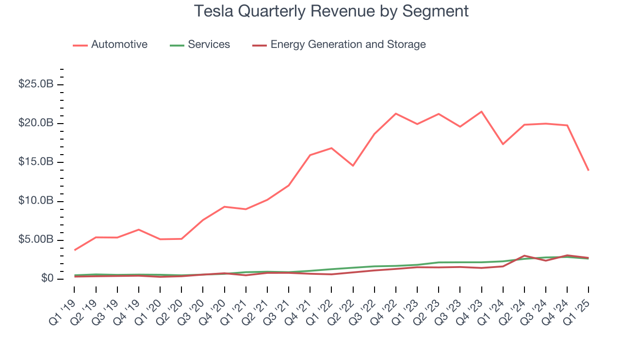 Tesla Quarterly Revenue by Segment