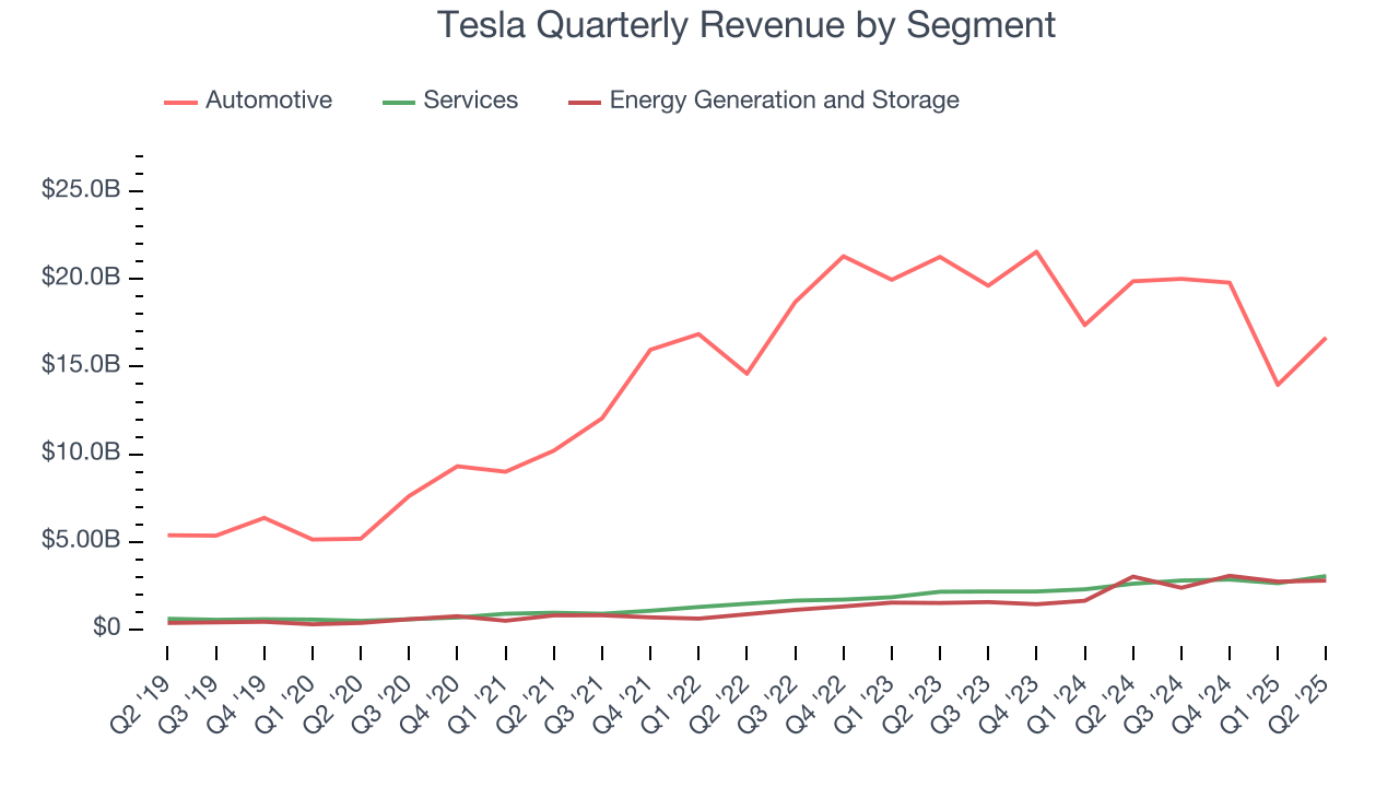 Tesla Quarterly Revenue by Segment