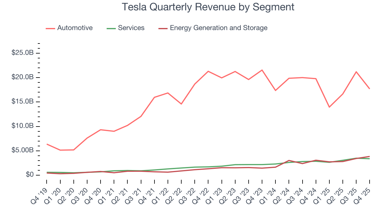Tesla Quarterly Revenue by Segment