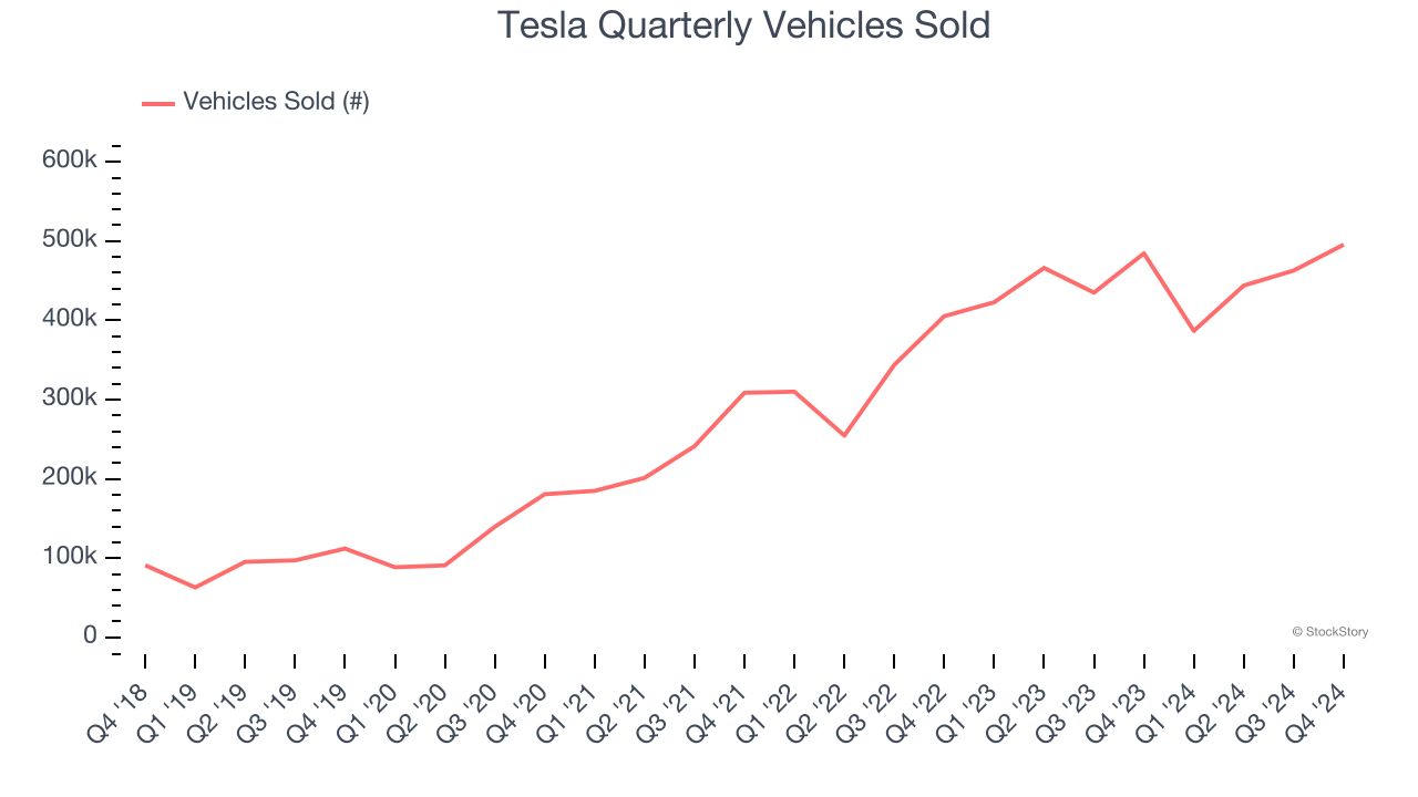 Tesla Quarterly Vehicles Sold