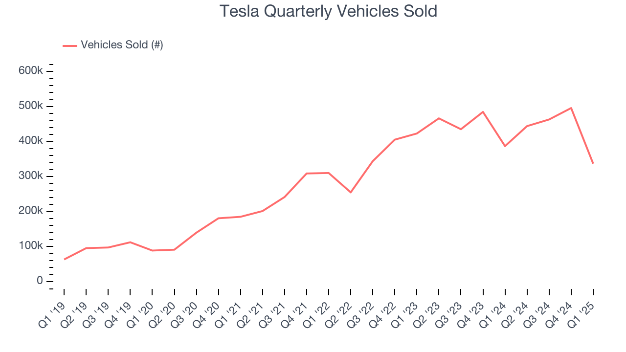 Tesla Quarterly Vehicles Sold