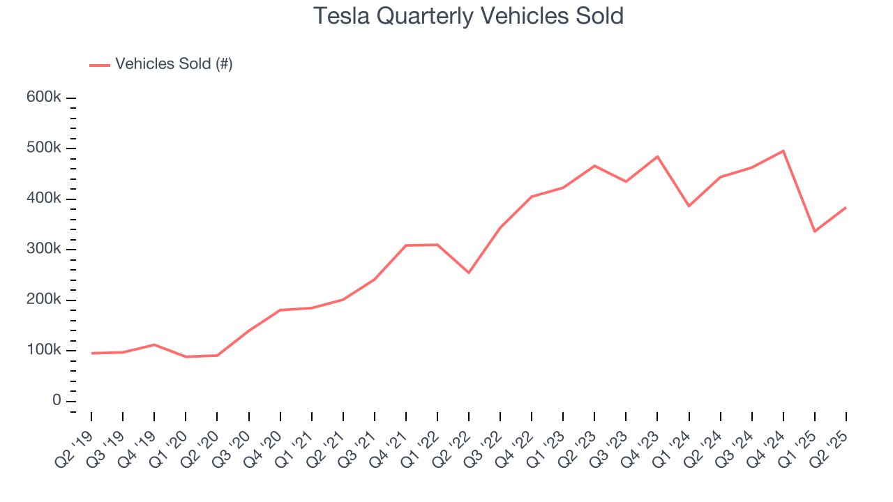 Tesla Quarterly Vehicles Sold