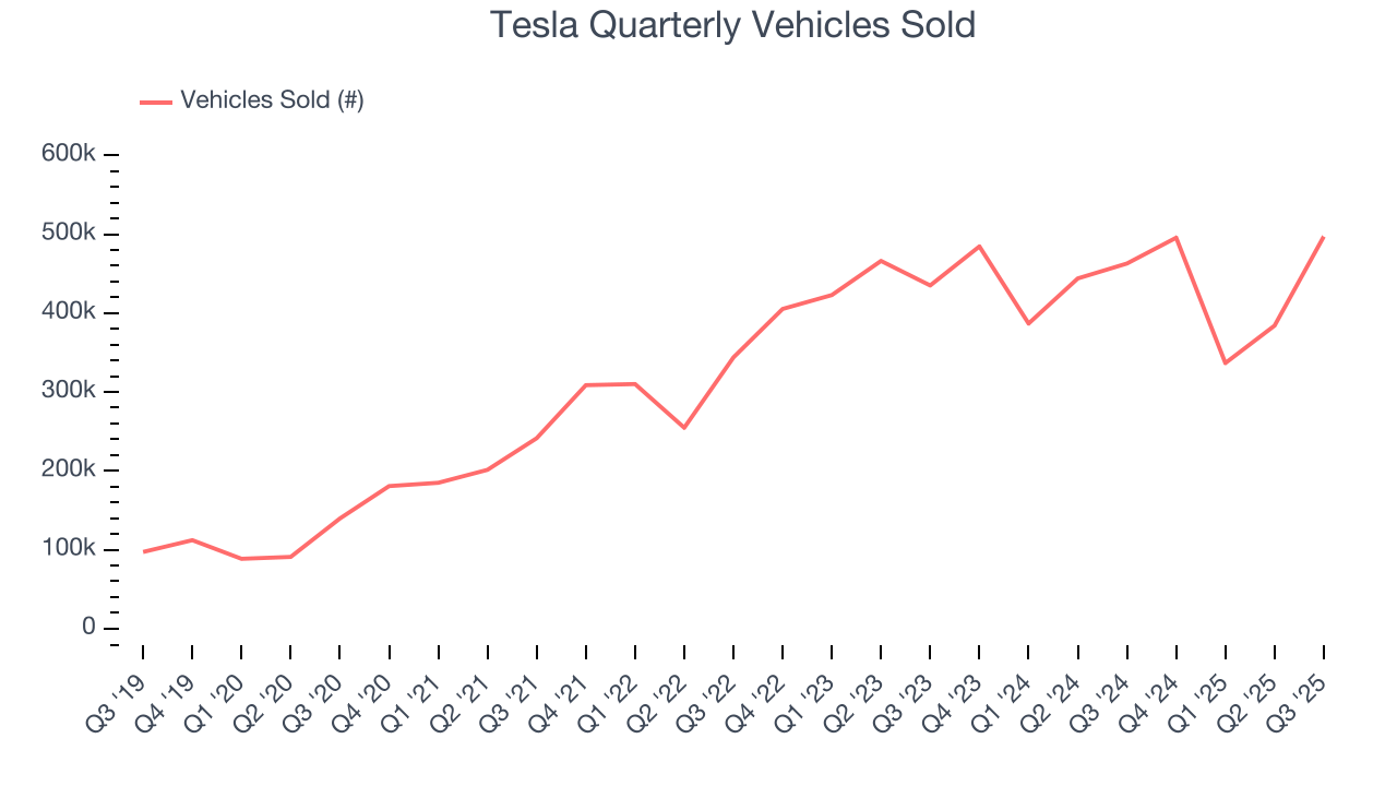 Tesla Quarterly Vehicles Sold