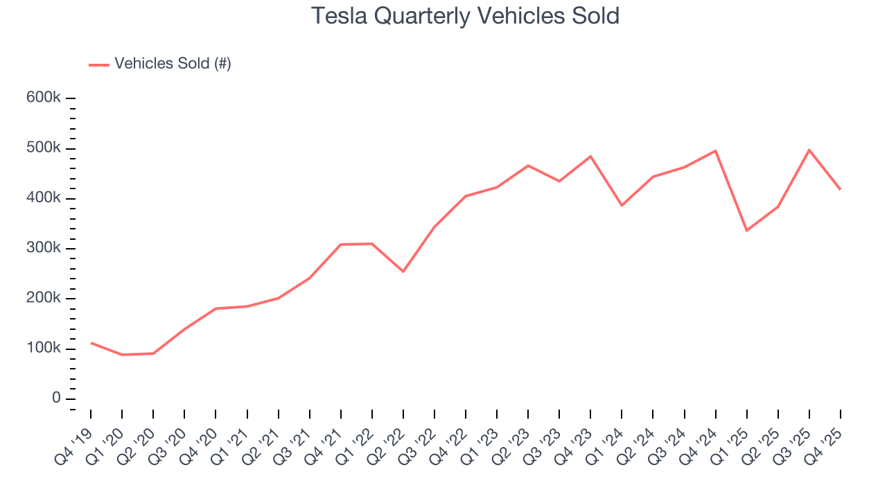 Tesla Quarterly Vehicles Sold