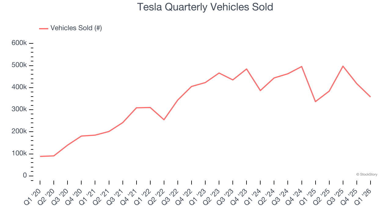 Tesla Quarterly Vehicles Sold