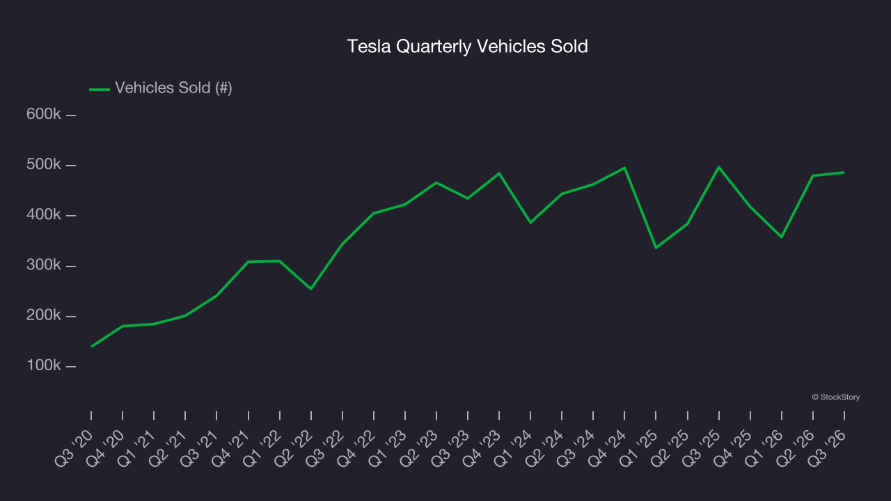 Tesla Quarterly Vehicles Sold