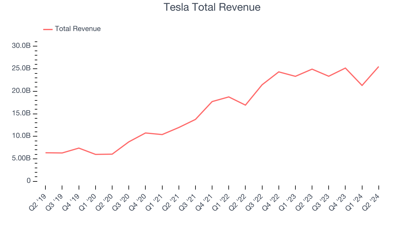 Tesla Total Revenue