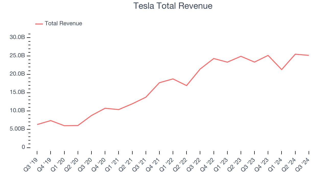 Tesla Total Revenue