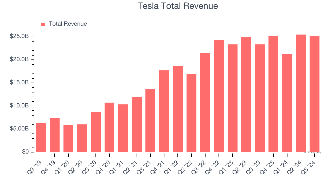 Tesla Total Revenue