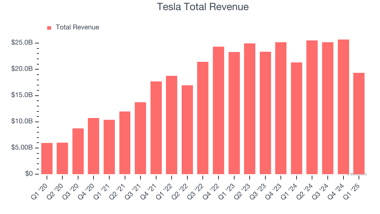 Tesla Total Revenue