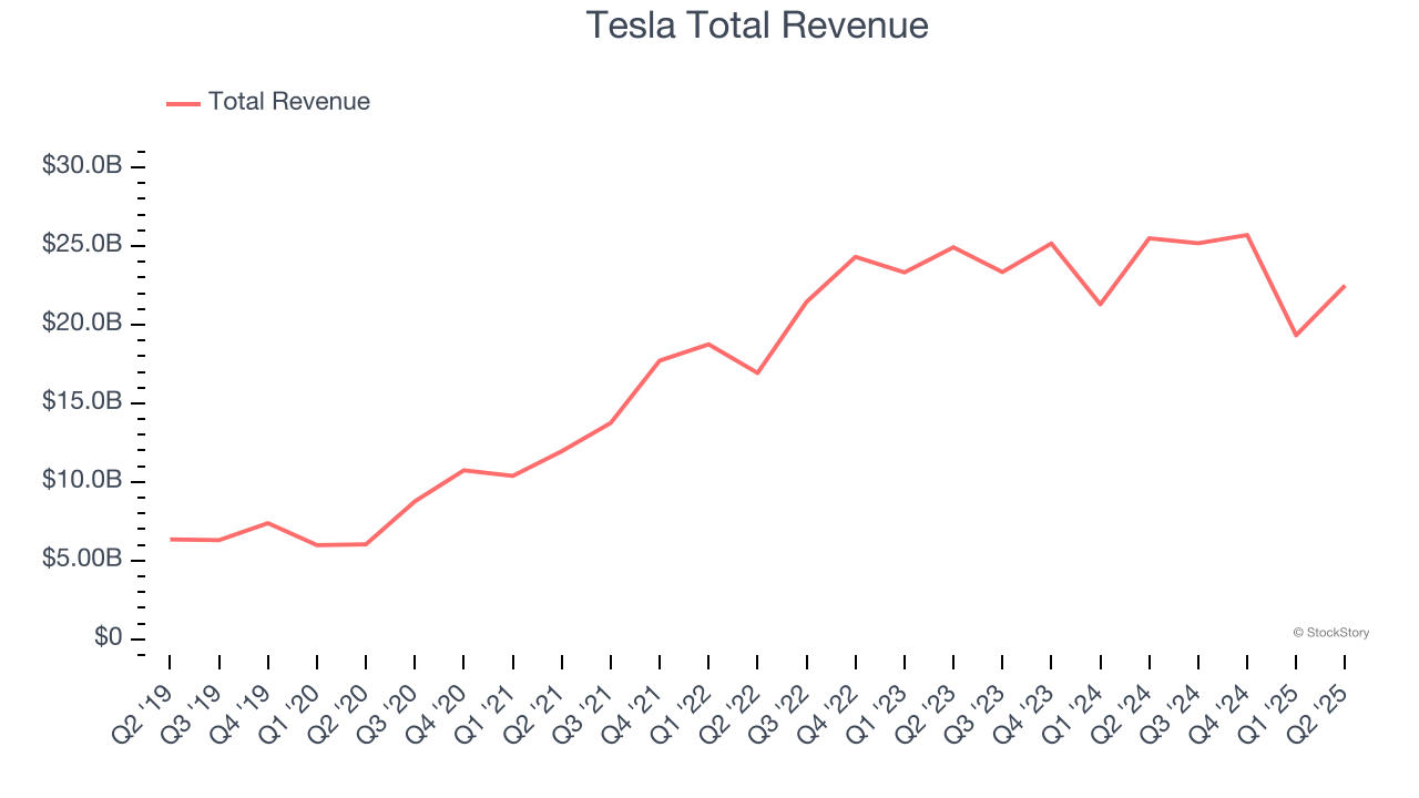Tesla Total Revenue