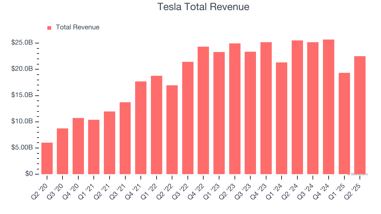 Tesla Total Revenue