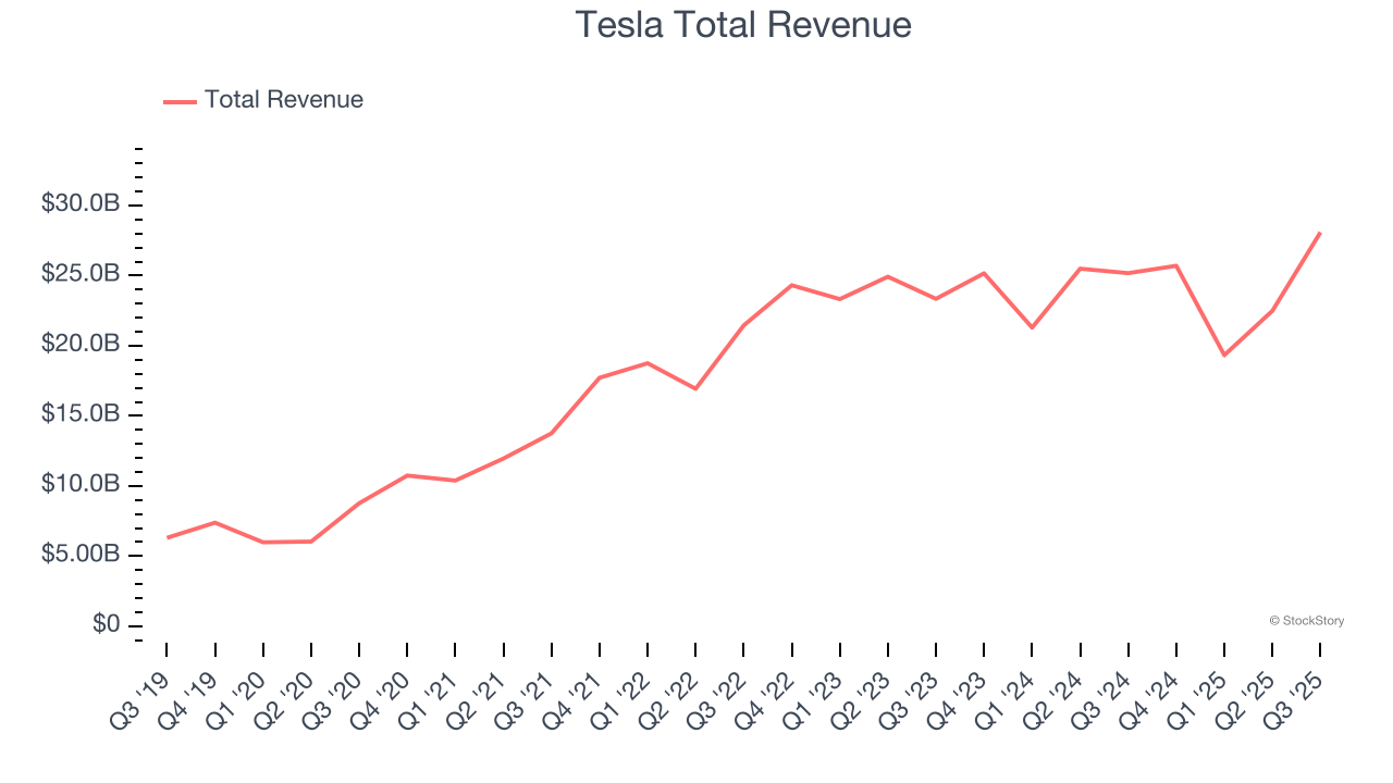 Tesla Total Revenue