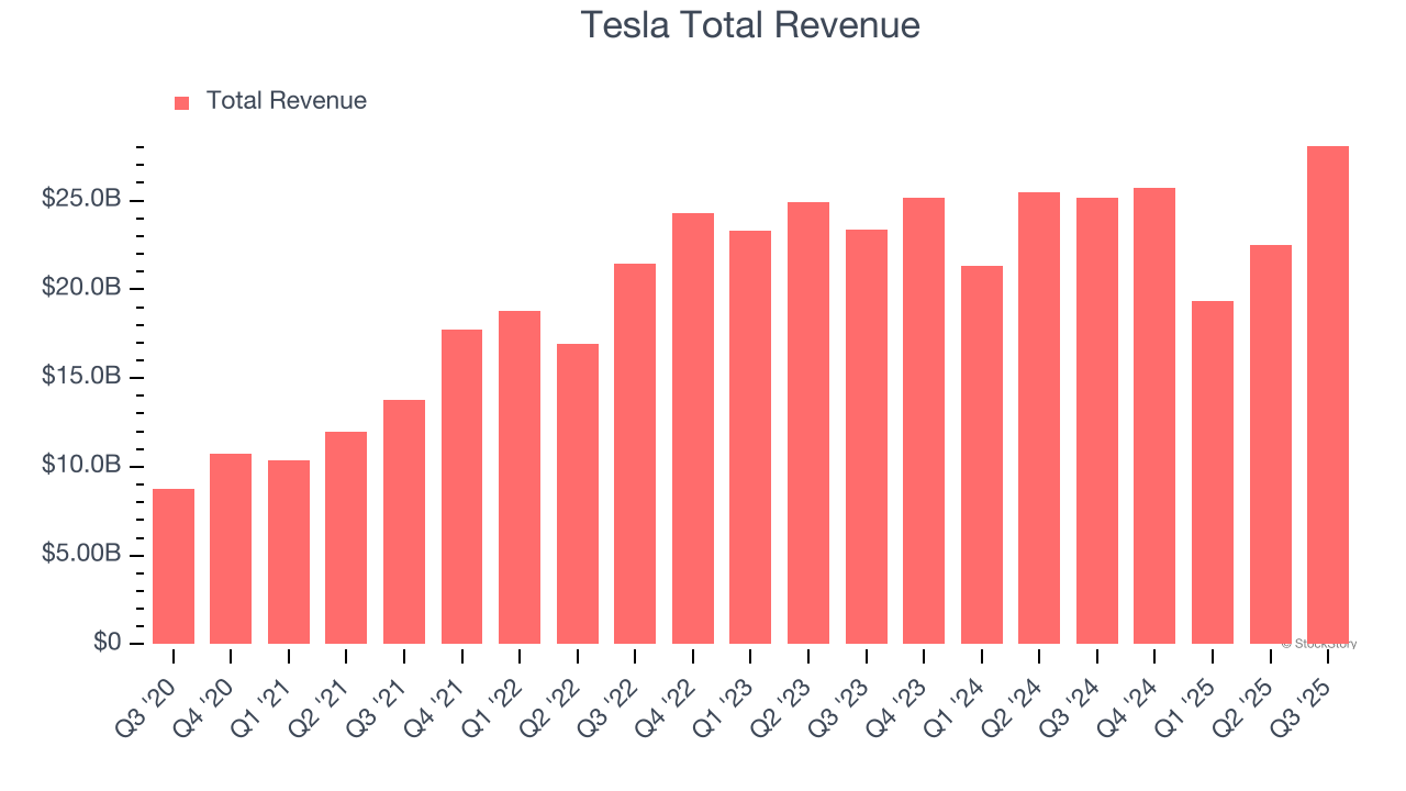 Tesla Total Revenue