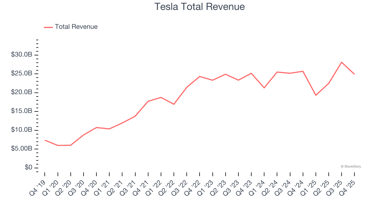 Tesla Total Revenue