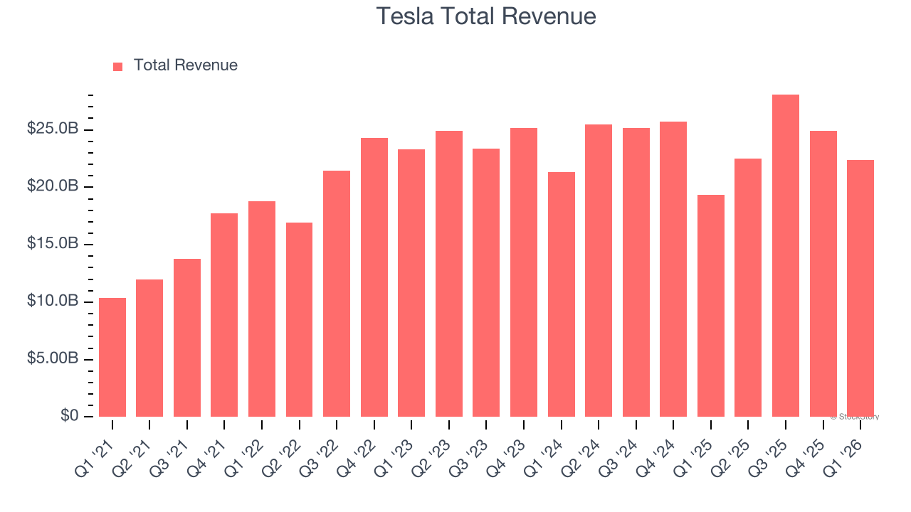 Tesla Total Revenue