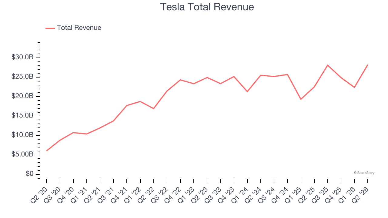 Tesla Total Revenue