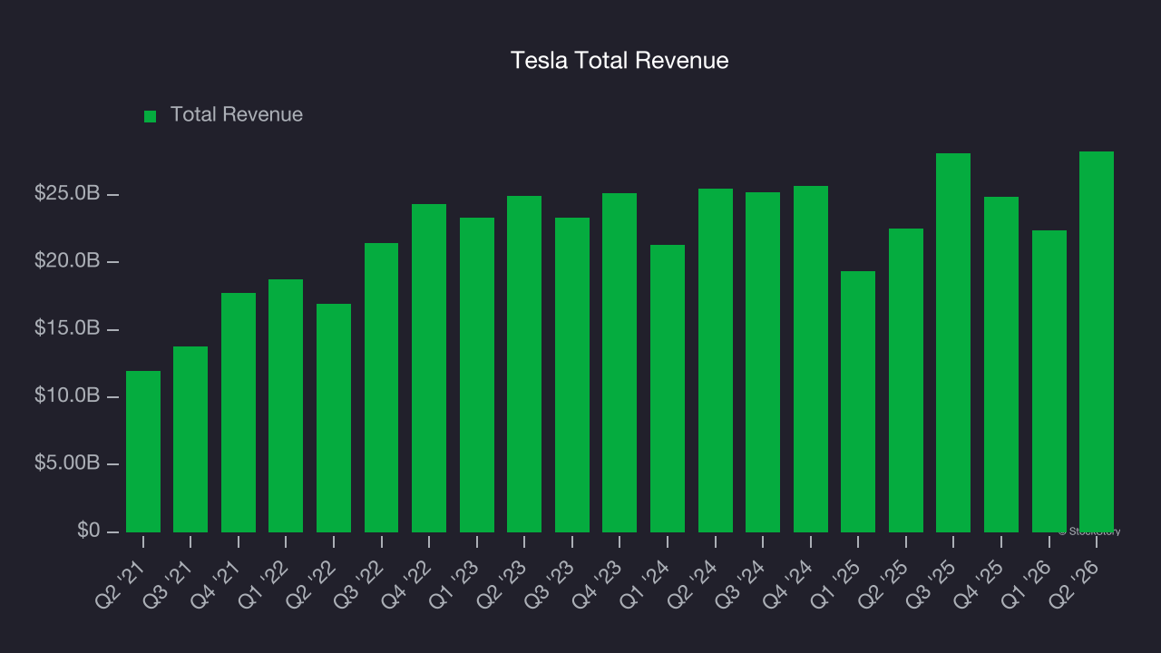 Tesla Total Revenue