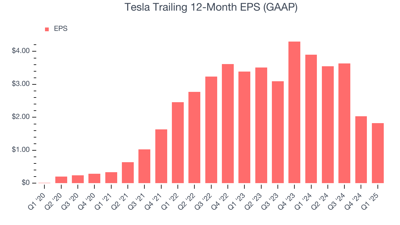 Tesla Trailing 12-Month EPS (GAAP)