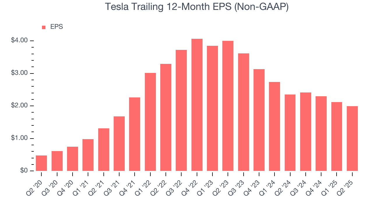 Tesla Trailing 12-Month EPS (Non-GAAP)
